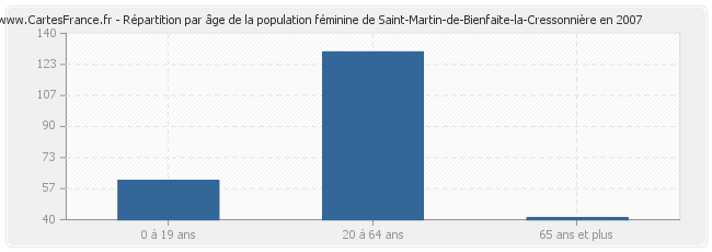 Répartition par âge de la population féminine de Saint-Martin-de-Bienfaite-la-Cressonnière en 2007