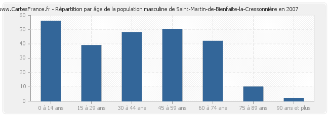 Répartition par âge de la population masculine de Saint-Martin-de-Bienfaite-la-Cressonnière en 2007