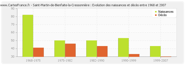 Saint-Martin-de-Bienfaite-la-Cressonnière : Evolution des naissances et décès entre 1968 et 2007