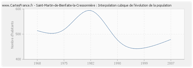 Saint-Martin-de-Bienfaite-la-Cressonnière : Interpolation cubique de l'évolution de la population