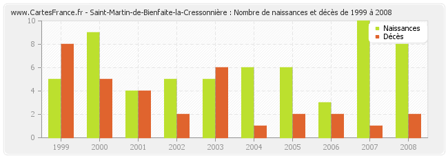 Saint-Martin-de-Bienfaite-la-Cressonnière : Nombre de naissances et décès de 1999 à 2008