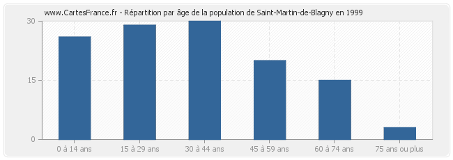 Répartition par âge de la population de Saint-Martin-de-Blagny en 1999