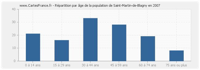 Répartition par âge de la population de Saint-Martin-de-Blagny en 2007