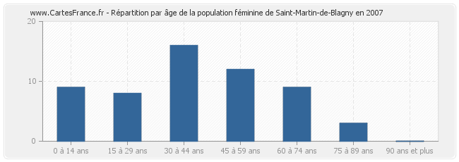 Répartition par âge de la population féminine de Saint-Martin-de-Blagny en 2007