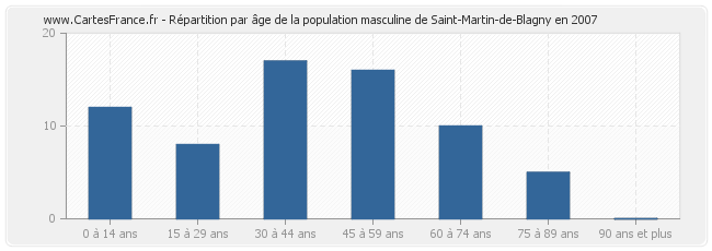 Répartition par âge de la population masculine de Saint-Martin-de-Blagny en 2007