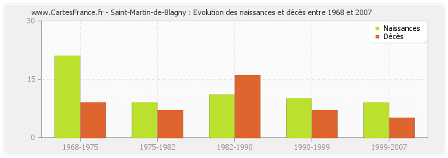 Saint-Martin-de-Blagny : Evolution des naissances et décès entre 1968 et 2007