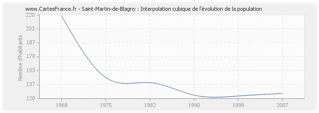 Saint-Martin-de-Blagny : Interpolation cubique de l'évolution de la population