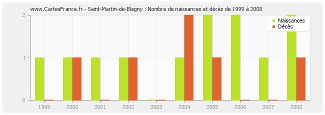 Saint-Martin-de-Blagny : Nombre de naissances et décès de 1999 à 2008
