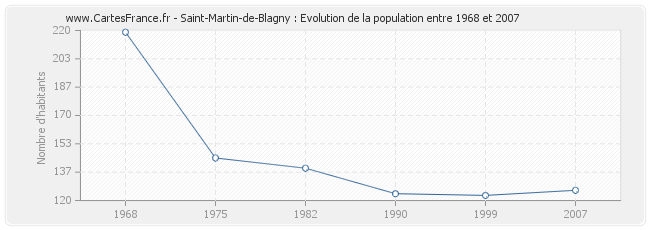Population Saint-Martin-de-Blagny
