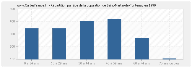 Répartition par âge de la population de Saint-Martin-de-Fontenay en 1999