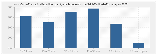 Répartition par âge de la population de Saint-Martin-de-Fontenay en 2007