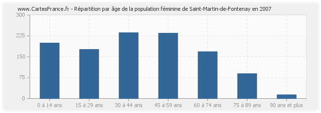 Répartition par âge de la population féminine de Saint-Martin-de-Fontenay en 2007