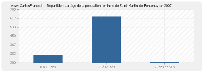 Répartition par âge de la population féminine de Saint-Martin-de-Fontenay en 2007