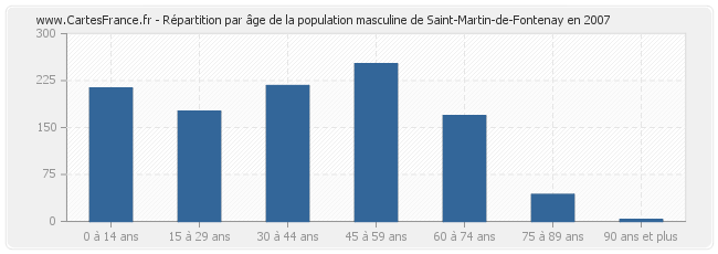 Répartition par âge de la population masculine de Saint-Martin-de-Fontenay en 2007