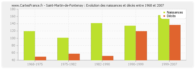 Saint-Martin-de-Fontenay : Evolution des naissances et décès entre 1968 et 2007
