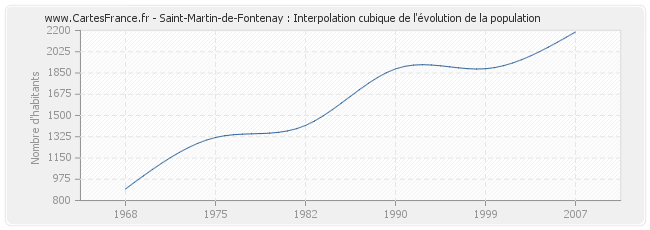 Saint-Martin-de-Fontenay : Interpolation cubique de l'évolution de la population