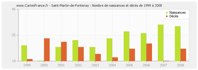 Saint-Martin-de-Fontenay : Nombre de naissances et décès de 1999 à 2008