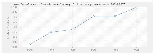 Population Saint-Martin-de-Fontenay