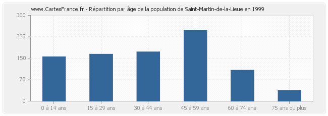 Répartition par âge de la population de Saint-Martin-de-la-Lieue en 1999