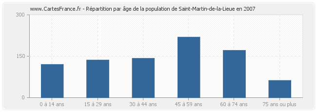 Répartition par âge de la population de Saint-Martin-de-la-Lieue en 2007