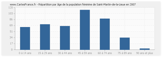 Répartition par âge de la population féminine de Saint-Martin-de-la-Lieue en 2007