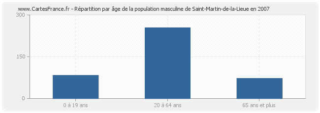 Répartition par âge de la population masculine de Saint-Martin-de-la-Lieue en 2007