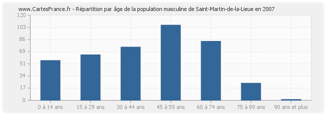 Répartition par âge de la population masculine de Saint-Martin-de-la-Lieue en 2007