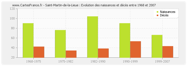 Saint-Martin-de-la-Lieue : Evolution des naissances et décès entre 1968 et 2007