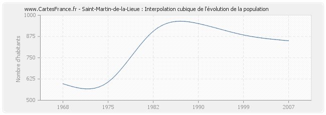 Saint-Martin-de-la-Lieue : Interpolation cubique de l'évolution de la population
