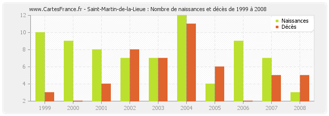 Saint-Martin-de-la-Lieue : Nombre de naissances et décès de 1999 à 2008