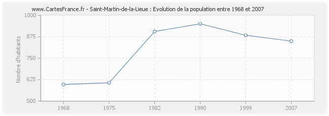 Population Saint-Martin-de-la-Lieue
