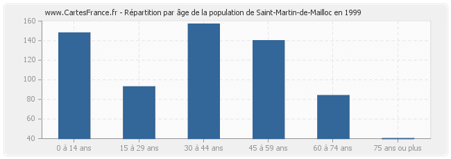 Répartition par âge de la population de Saint-Martin-de-Mailloc en 1999