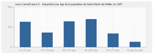 Répartition par âge de la population de Saint-Martin-de-Mailloc en 2007