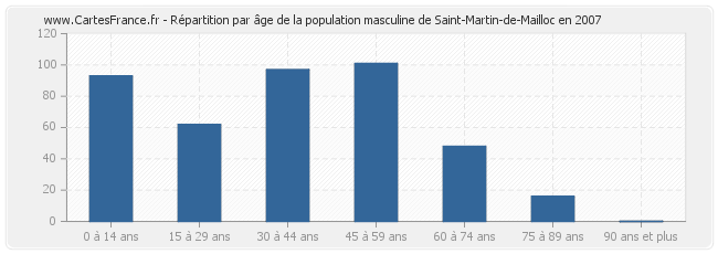 Répartition par âge de la population masculine de Saint-Martin-de-Mailloc en 2007