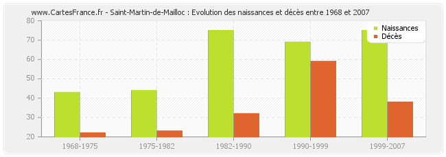 Saint-Martin-de-Mailloc : Evolution des naissances et décès entre 1968 et 2007