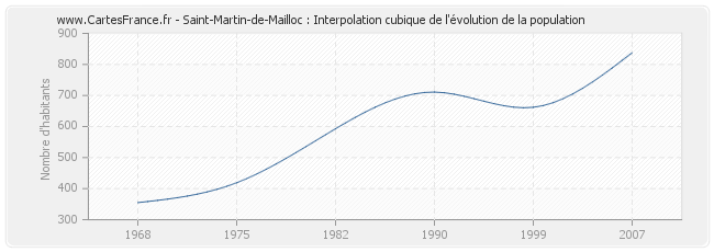 Saint-Martin-de-Mailloc : Interpolation cubique de l'évolution de la population