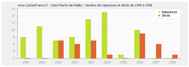 Saint-Martin-de-Mailloc : Nombre de naissances et décès de 1999 à 2008