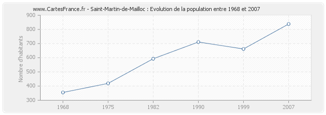 Population Saint-Martin-de-Mailloc