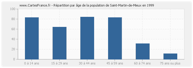 Répartition par âge de la population de Saint-Martin-de-Mieux en 1999