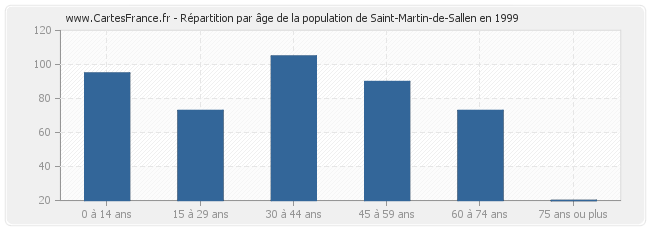 Répartition par âge de la population de Saint-Martin-de-Sallen en 1999