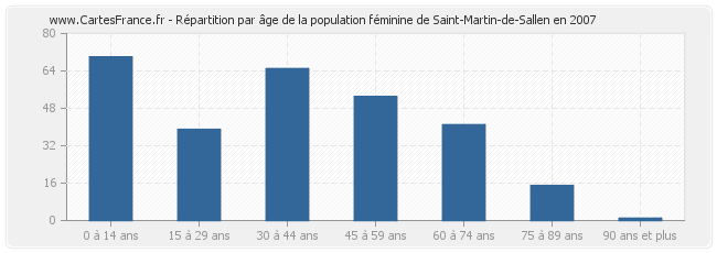 Répartition par âge de la population féminine de Saint-Martin-de-Sallen en 2007
