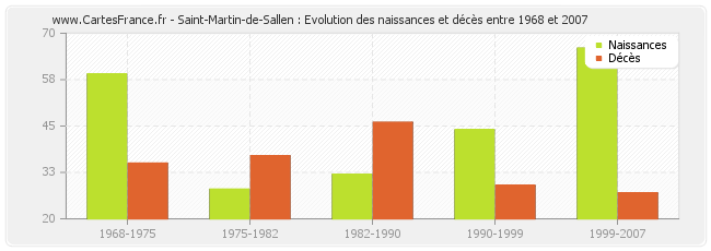 Saint-Martin-de-Sallen : Evolution des naissances et décès entre 1968 et 2007