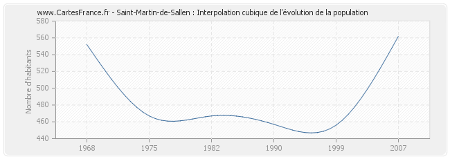 Saint-Martin-de-Sallen : Interpolation cubique de l'évolution de la population