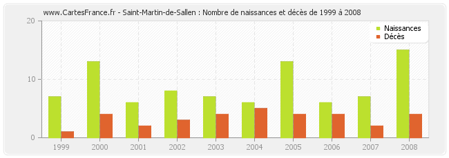 Saint-Martin-de-Sallen : Nombre de naissances et décès de 1999 à 2008