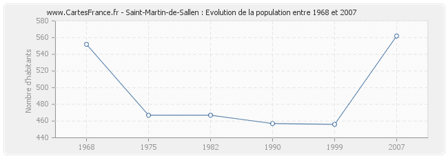 Population Saint-Martin-de-Sallen