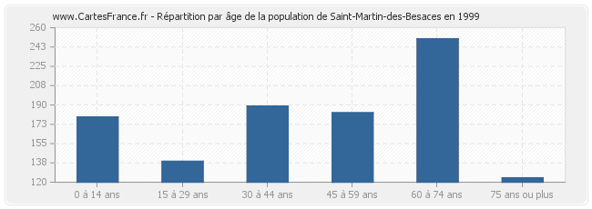 Répartition par âge de la population de Saint-Martin-des-Besaces en 1999