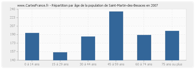 Répartition par âge de la population de Saint-Martin-des-Besaces en 2007