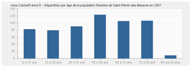 Répartition par âge de la population féminine de Saint-Martin-des-Besaces en 2007