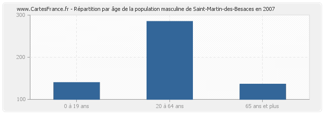 Répartition par âge de la population masculine de Saint-Martin-des-Besaces en 2007