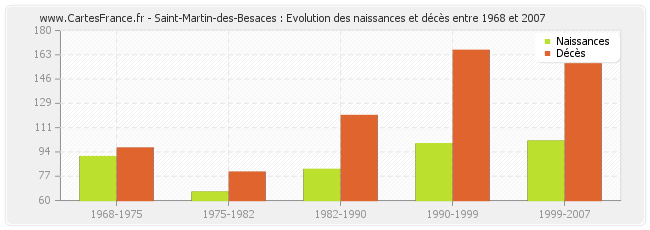 Saint-Martin-des-Besaces : Evolution des naissances et décès entre 1968 et 2007